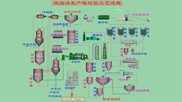 氧化鋁工藝流程