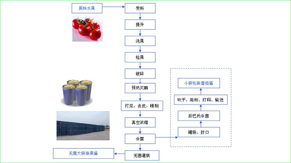 番茄醬生產(chǎn)流程