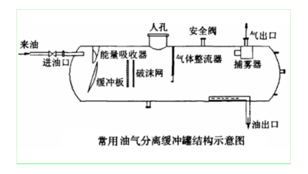 分離緩沖罐