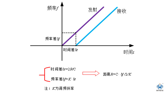 調(diào)頻雷達液位計