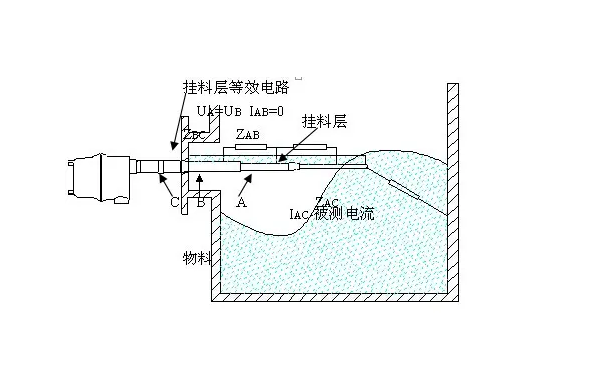 如何查找射頻導(dǎo)納料位計(jì)故障的原因？