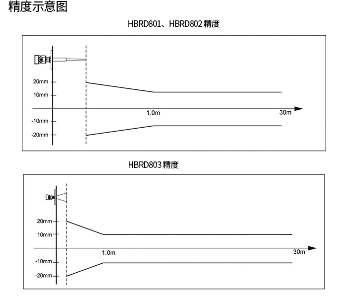 慧博新銳產(chǎn)品精度示意圖