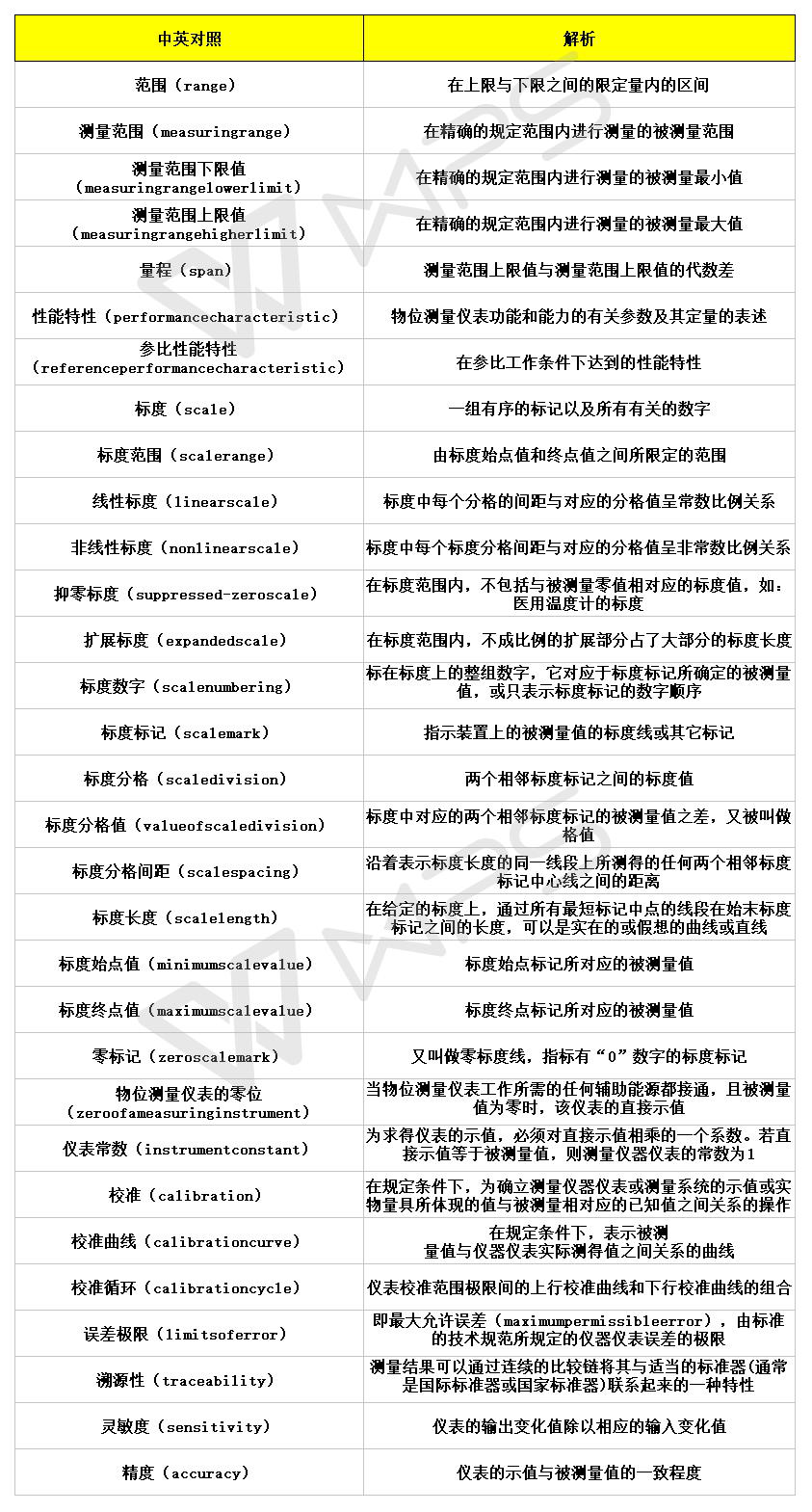 雷達(dá)物位計(jì)術(shù)語(yǔ)對(duì)照表
